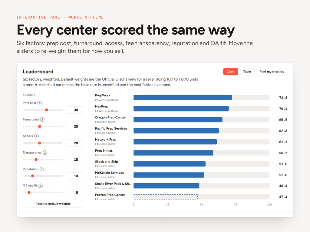 Leaderboard ranking prep centers by score out of 100, with sliders to re-weight six factors