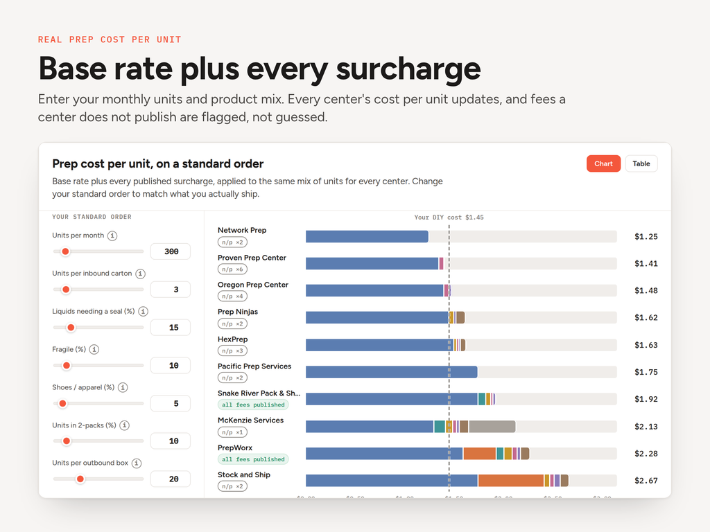Chart of real prep cost per unit for each center, with sliders for monthly units and product mix
