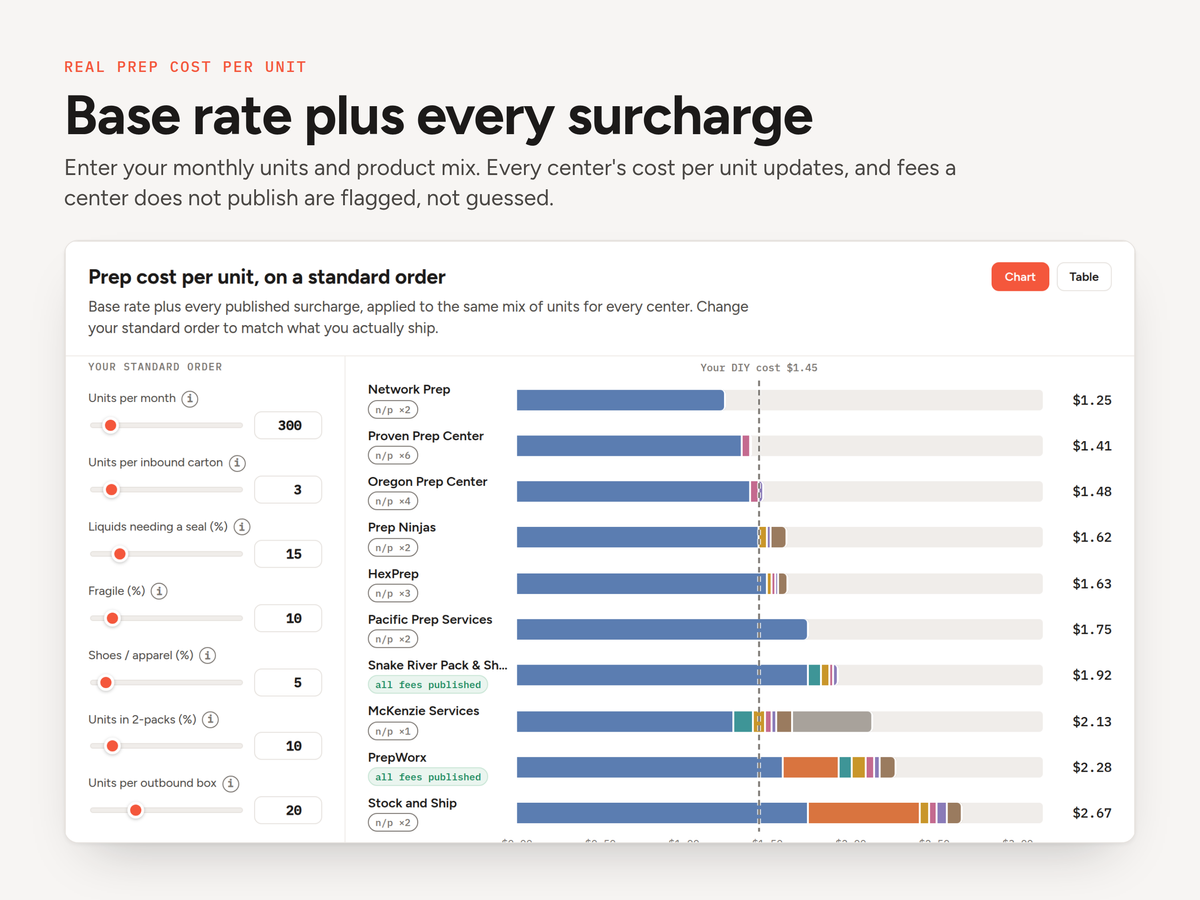 Chart of real prep cost per unit for each center, with sliders for monthly units and product mix