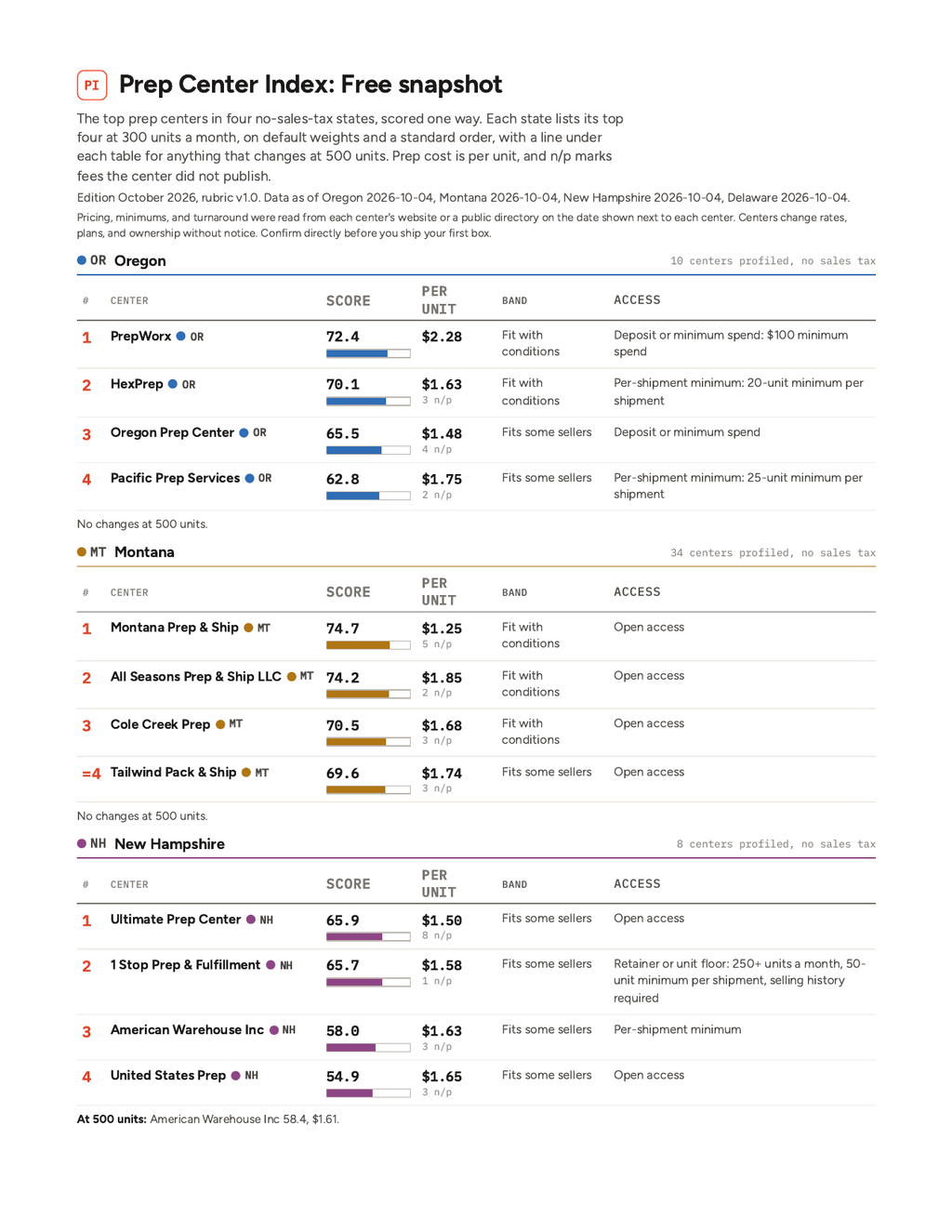 Page one of the free Prep Center Index snapshot: top four prep centers in Oregon, Montana and New Hampshire with score, prep cost per unit, band and access