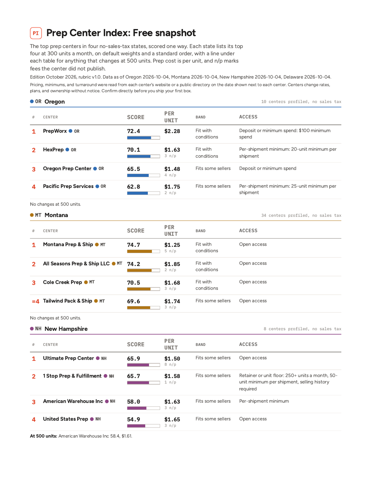 Page one of the free Prep Center Index snapshot: top four prep centers in Oregon, Montana and New Hampshire with score, prep cost per unit, band and access