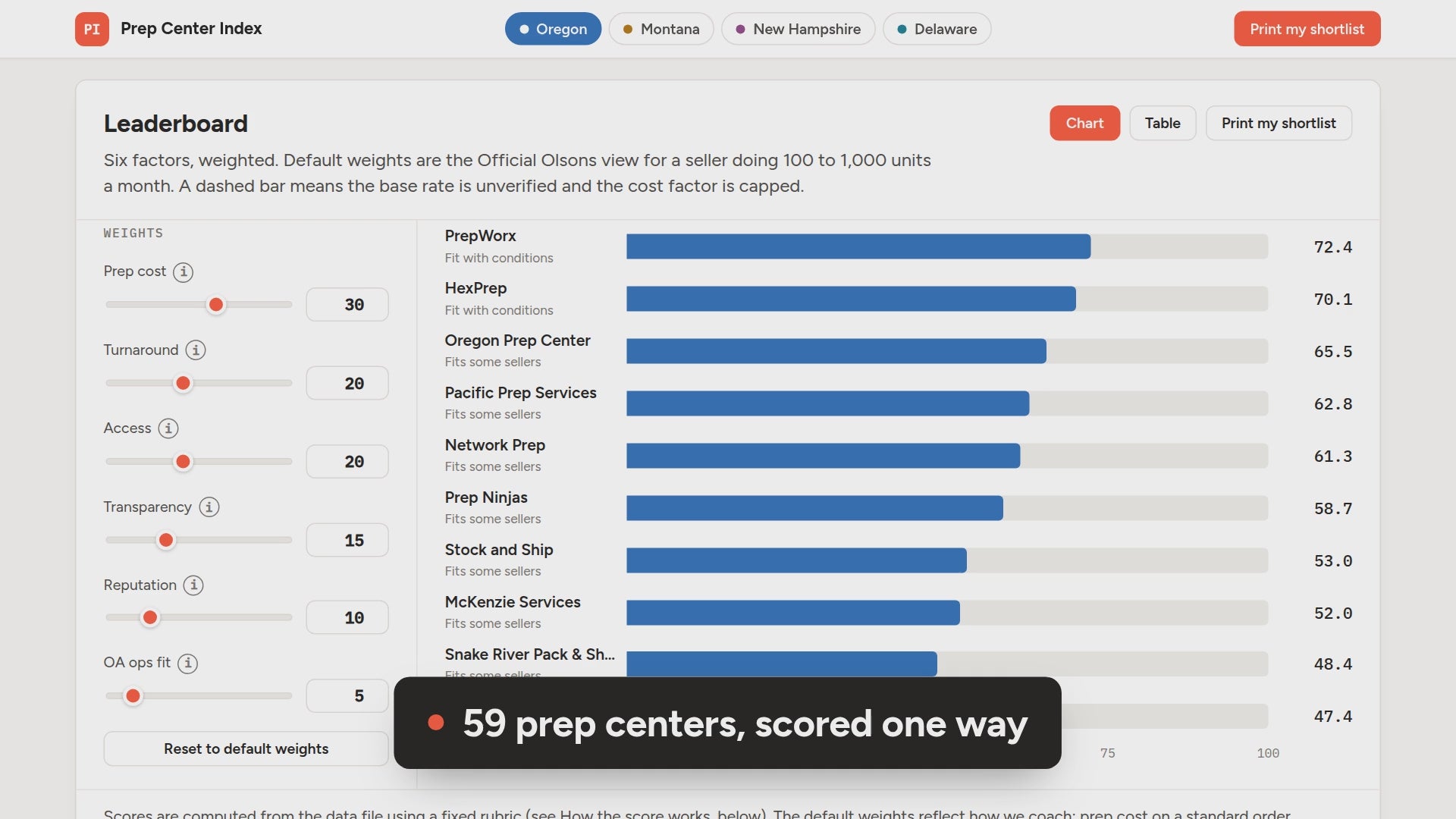 Prep Center Index demo